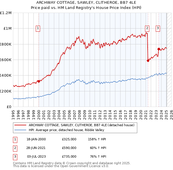 ARCHWAY COTTAGE, SAWLEY, CLITHEROE, BB7 4LE: Price paid vs HM Land Registry's House Price Index