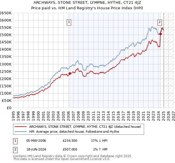 ARCHWAYS, STONE STREET, LYMPNE, HYTHE, CT21 4JZ: Price paid vs HM Land Registry's House Price Index