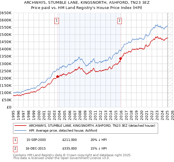 ARCHWAYS, STUMBLE LANE, KINGSNORTH, ASHFORD, TN23 3EZ: Price paid vs HM Land Registry's House Price Index