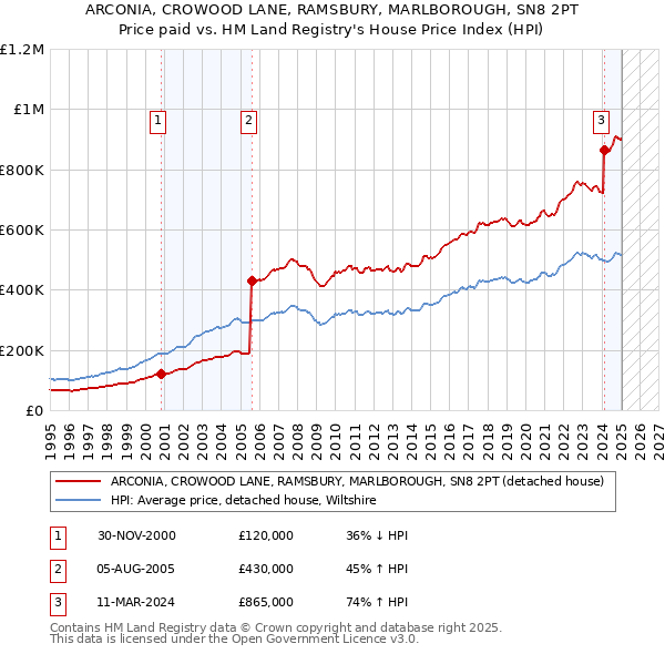 ARCONIA, CROWOOD LANE, RAMSBURY, MARLBOROUGH, SN8 2PT: Price paid vs HM Land Registry's House Price Index