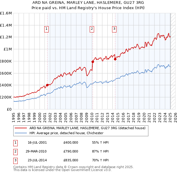 ARD NA GREINA, MARLEY LANE, HASLEMERE, GU27 3RG: Price paid vs HM Land Registry's House Price Index