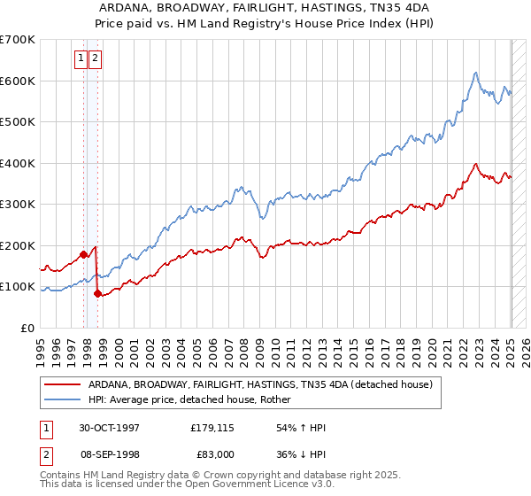 ARDANA, BROADWAY, FAIRLIGHT, HASTINGS, TN35 4DA: Price paid vs HM Land Registry's House Price Index