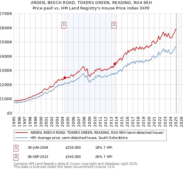 ARDEN, BEECH ROAD, TOKERS GREEN, READING, RG4 9EH: Price paid vs HM Land Registry's House Price Index
