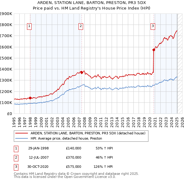 ARDEN, STATION LANE, BARTON, PRESTON, PR3 5DX: Price paid vs HM Land Registry's House Price Index