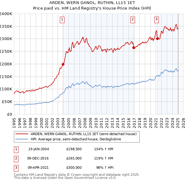 ARDEN, WERN GANOL, RUTHIN, LL15 1ET: Price paid vs HM Land Registry's House Price Index