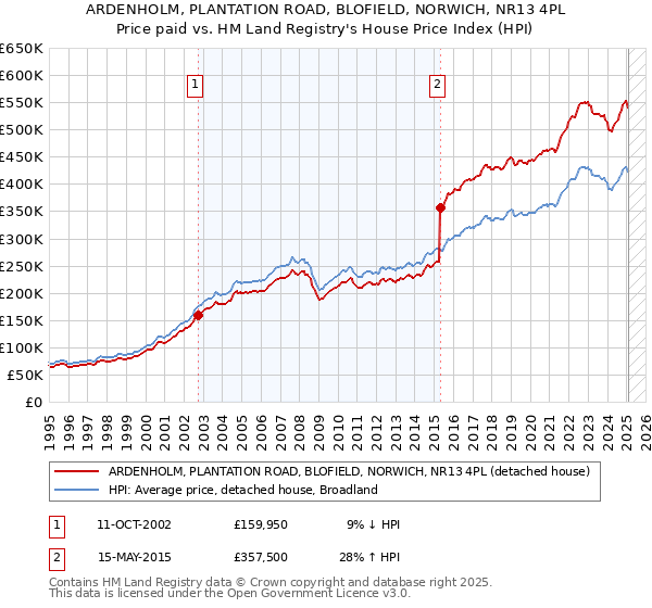 ARDENHOLM, PLANTATION ROAD, BLOFIELD, NORWICH, NR13 4PL: Price paid vs HM Land Registry's House Price Index