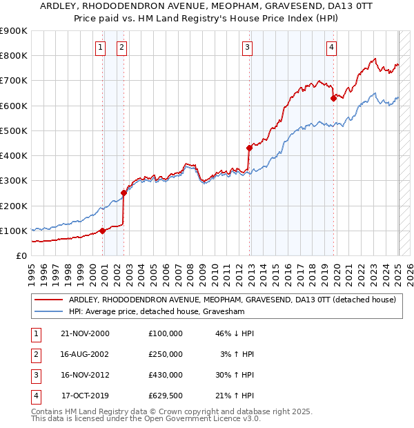 ARDLEY, RHODODENDRON AVENUE, MEOPHAM, GRAVESEND, DA13 0TT: Price paid vs HM Land Registry's House Price Index