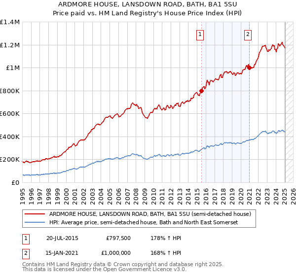 ARDMORE HOUSE, LANSDOWN ROAD, BATH, BA1 5SU: Price paid vs HM Land Registry's House Price Index