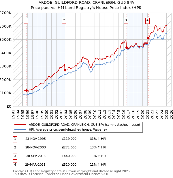 ARDOE, GUILDFORD ROAD, CRANLEIGH, GU6 8PA: Price paid vs HM Land Registry's House Price Index