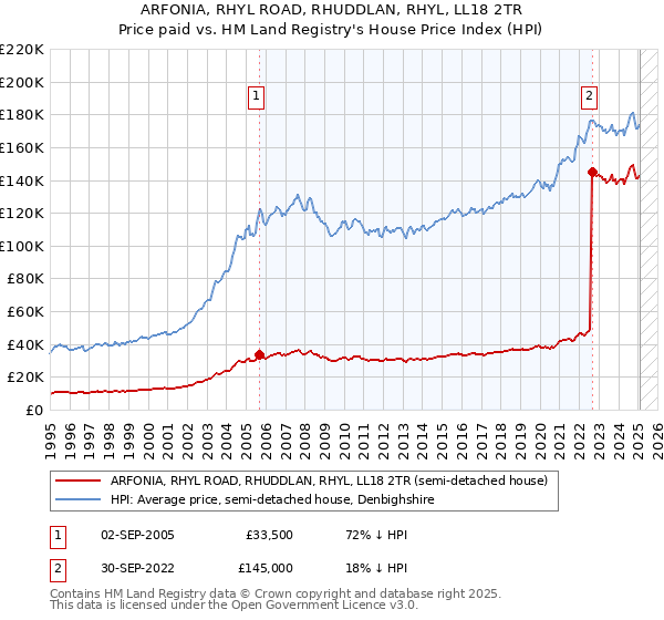 ARFONIA, RHYL ROAD, RHUDDLAN, RHYL, LL18 2TR: Price paid vs HM Land Registry's House Price Index