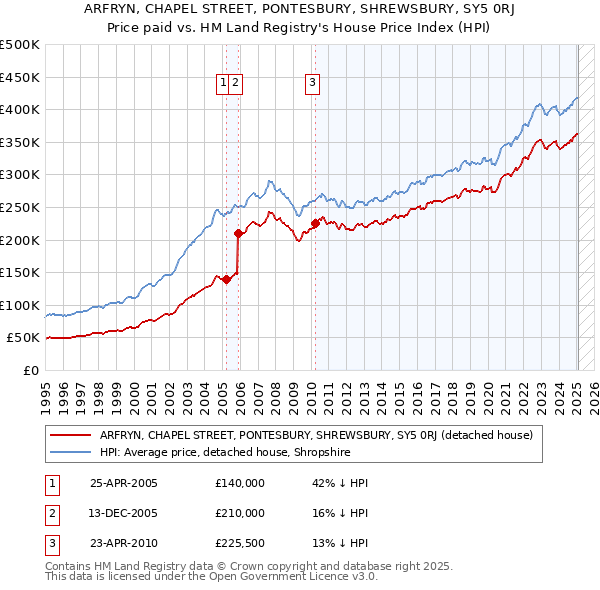 ARFRYN, CHAPEL STREET, PONTESBURY, SHREWSBURY, SY5 0RJ: Price paid vs HM Land Registry's House Price Index
