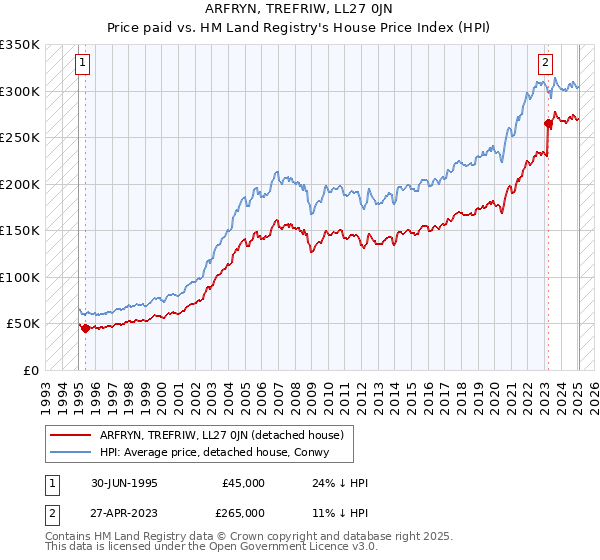 ARFRYN, TREFRIW, LL27 0JN: Price paid vs HM Land Registry's House Price Index