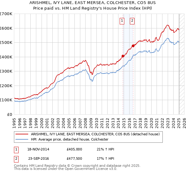 ARISHMEL, IVY LANE, EAST MERSEA, COLCHESTER, CO5 8US: Price paid vs HM Land Registry's House Price Index