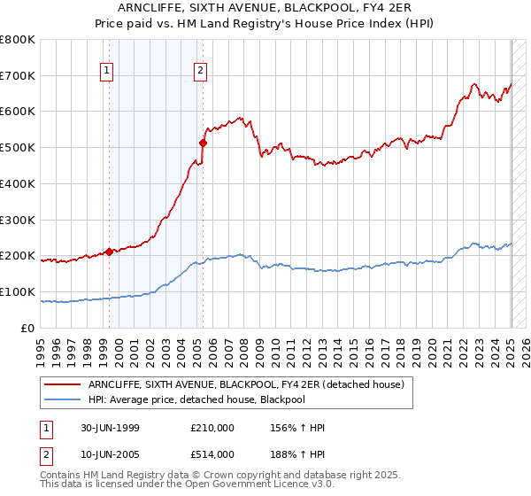 ARNCLIFFE, SIXTH AVENUE, BLACKPOOL, FY4 2ER: Price paid vs HM Land Registry's House Price Index