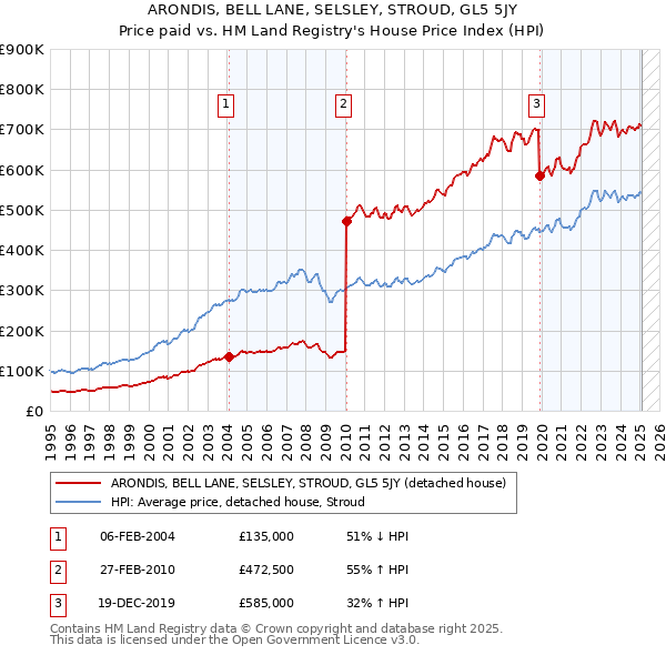 ARONDIS, BELL LANE, SELSLEY, STROUD, GL5 5JY: Price paid vs HM Land Registry's House Price Index