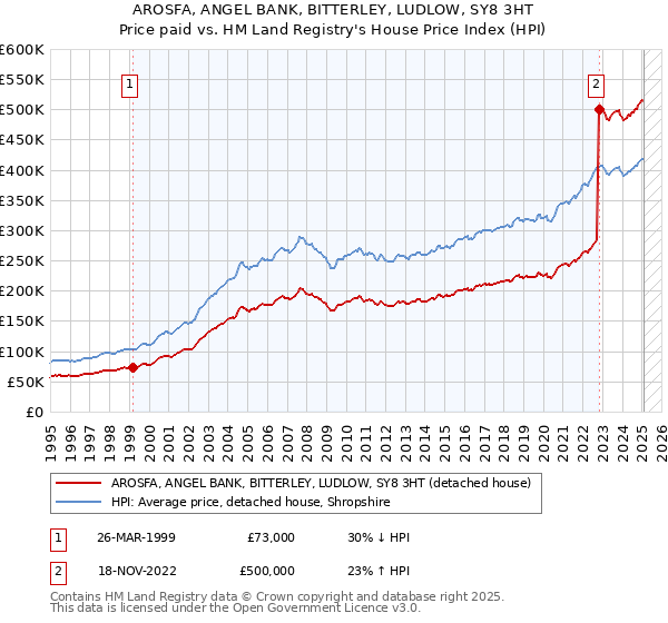 AROSFA, ANGEL BANK, BITTERLEY, LUDLOW, SY8 3HT: Price paid vs HM Land Registry's House Price Index