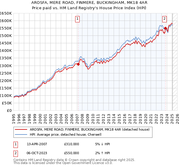 AROSFA, MERE ROAD, FINMERE, BUCKINGHAM, MK18 4AR: Price paid vs HM Land Registry's House Price Index