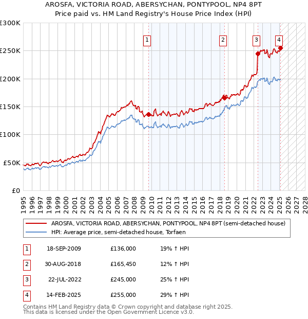 AROSFA, VICTORIA ROAD, ABERSYCHAN, PONTYPOOL, NP4 8PT: Price paid vs HM Land Registry's House Price Index
