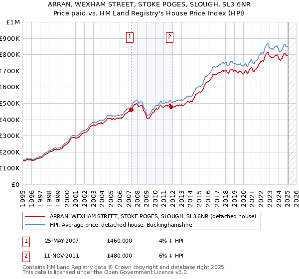 ARRAN, WEXHAM STREET, STOKE POGES, SLOUGH, SL3 6NR: Price paid vs HM Land Registry's House Price Index