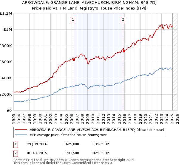 ARROWDALE, GRANGE LANE, ALVECHURCH, BIRMINGHAM, B48 7DJ: Price paid vs HM Land Registry's House Price Index