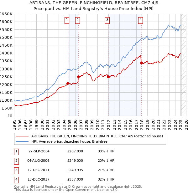 ARTISANS, THE GREEN, FINCHINGFIELD, BRAINTREE, CM7 4JS: Price paid vs HM Land Registry's House Price Index
