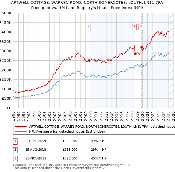 ARTWELL COTTAGE, WARREN ROAD, NORTH SOMERCOTES, LOUTH, LN11 7RA: Price paid vs HM Land Registry's House Price Index