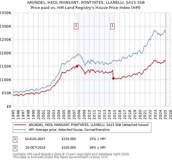 ARUNDEL, HEOL MANSANT, PONTYATES, LLANELLI, SA15 5SB: Price paid vs HM Land Registry's House Price Index