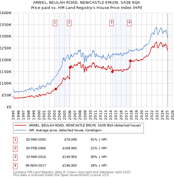 ARWEL, BEULAH ROAD, NEWCASTLE EMLYN, SA38 9QA: Price paid vs HM Land Registry's House Price Index