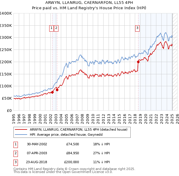 ARWYN, LLANRUG, CAERNARFON, LL55 4PH: Price paid vs HM Land Registry's House Price Index