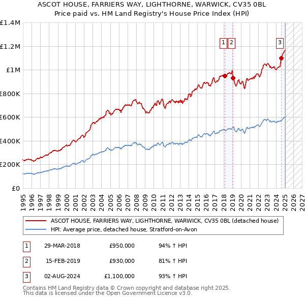 ASCOT HOUSE, FARRIERS WAY, LIGHTHORNE, WARWICK, CV35 0BL: Price paid vs HM Land Registry's House Price Index