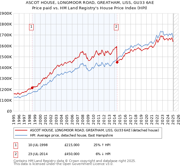 ASCOT HOUSE, LONGMOOR ROAD, GREATHAM, LISS, GU33 6AE: Price paid vs HM Land Registry's House Price Index