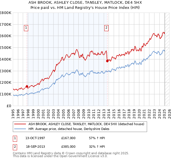 ASH BROOK, ASHLEY CLOSE, TANSLEY, MATLOCK, DE4 5HX: Price paid vs HM Land Registry's House Price Index