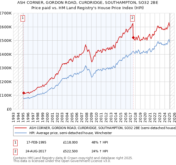 ASH CORNER, GORDON ROAD, CURDRIDGE, SOUTHAMPTON, SO32 2BE: Price paid vs HM Land Registry's House Price Index