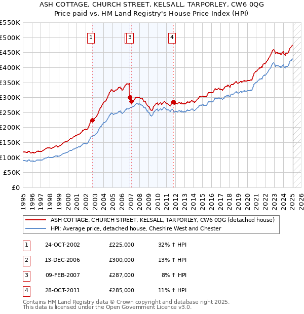 ASH COTTAGE, CHURCH STREET, KELSALL, TARPORLEY, CW6 0QG: Price paid vs HM Land Registry's House Price Index
