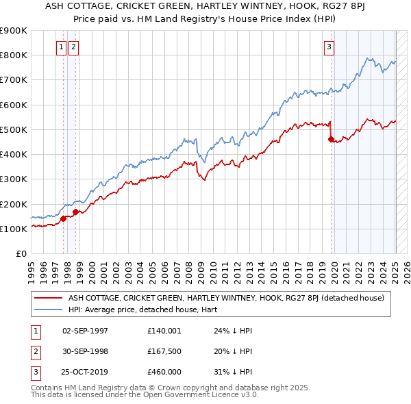 ASH COTTAGE, CRICKET GREEN, HARTLEY WINTNEY, HOOK, RG27 8PJ: Price paid vs HM Land Registry's House Price Index