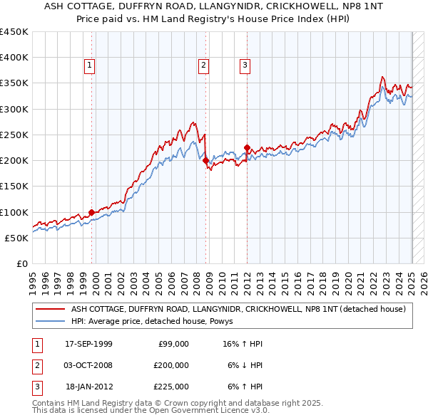 ASH COTTAGE, DUFFRYN ROAD, LLANGYNIDR, CRICKHOWELL, NP8 1NT: Price paid vs HM Land Registry's House Price Index