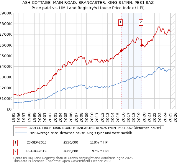 ASH COTTAGE, MAIN ROAD, BRANCASTER, KING'S LYNN, PE31 8AZ: Price paid vs HM Land Registry's House Price Index