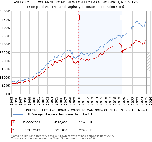 ASH CROFT, EXCHANGE ROAD, NEWTON FLOTMAN, NORWICH, NR15 1PS: Price paid vs HM Land Registry's House Price Index