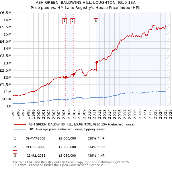 ASH GREEN, BALDWINS HILL, LOUGHTON, IG10 1SA: Price paid vs HM Land Registry's House Price Index
