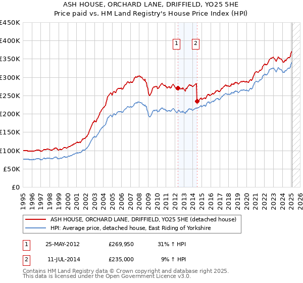 ASH HOUSE, ORCHARD LANE, DRIFFIELD, YO25 5HE: Price paid vs HM Land Registry's House Price Index