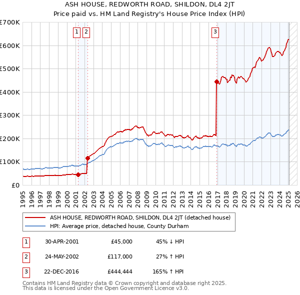 ASH HOUSE, REDWORTH ROAD, SHILDON, DL4 2JT: Price paid vs HM Land Registry's House Price Index