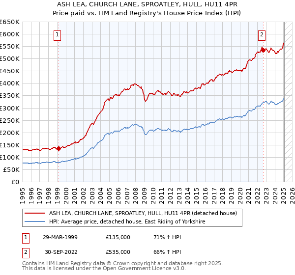 ASH LEA, CHURCH LANE, SPROATLEY, HULL, HU11 4PR: Price paid vs HM Land Registry's House Price Index