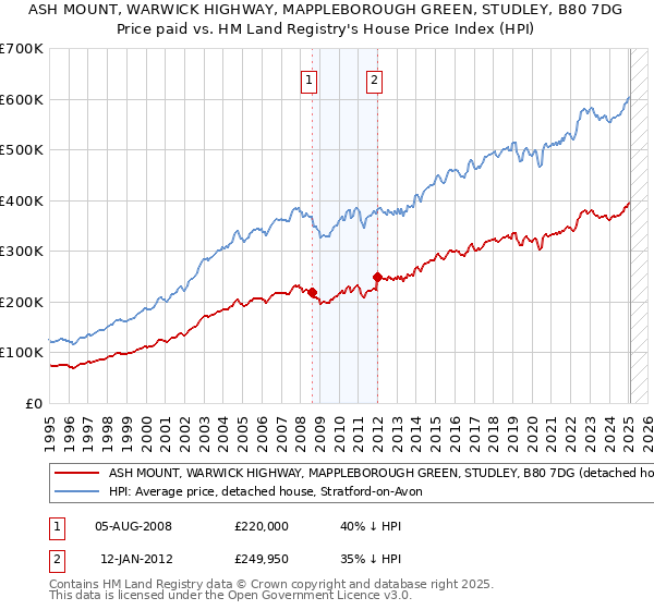 ASH MOUNT, WARWICK HIGHWAY, MAPPLEBOROUGH GREEN, STUDLEY, B80 7DG: Price paid vs HM Land Registry's House Price Index