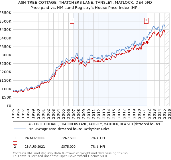 ASH TREE COTTAGE, THATCHERS LANE, TANSLEY, MATLOCK, DE4 5FD: Price paid vs HM Land Registry's House Price Index