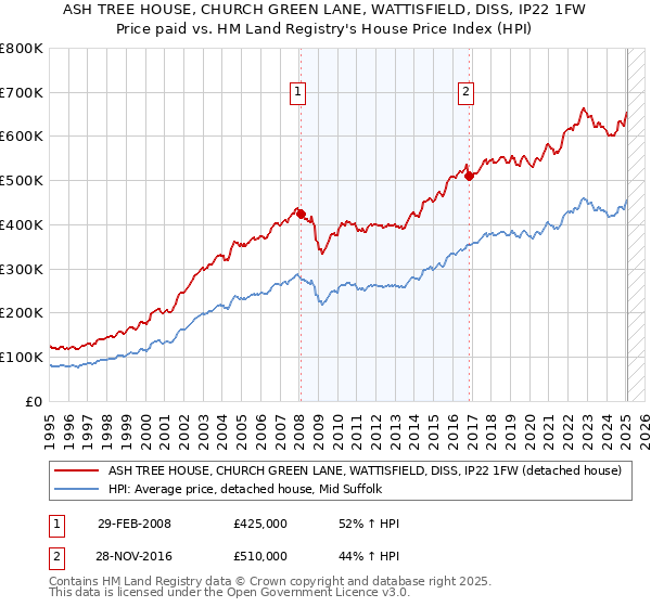 ASH TREE HOUSE, CHURCH GREEN LANE, WATTISFIELD, DISS, IP22 1FW: Price paid vs HM Land Registry's House Price Index