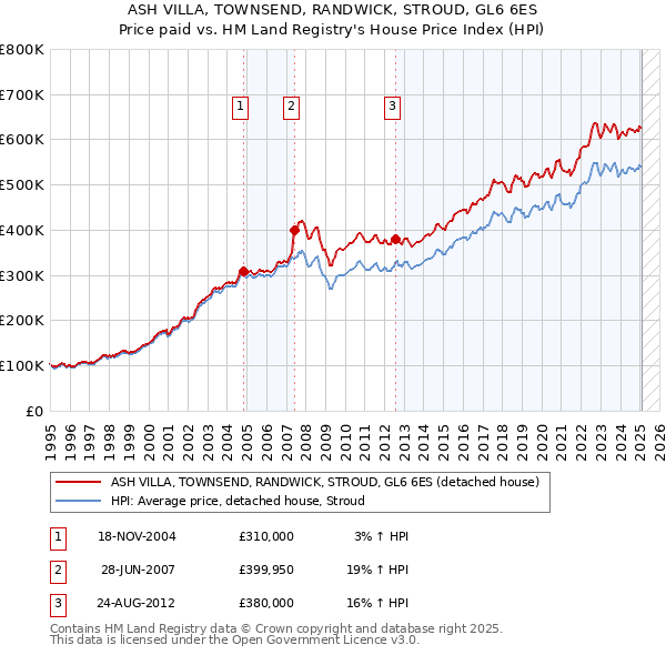 ASH VILLA, TOWNSEND, RANDWICK, STROUD, GL6 6ES: Price paid vs HM Land Registry's House Price Index