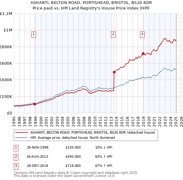 ASHANTI, BELTON ROAD, PORTISHEAD, BRISTOL, BS20 8DR: Price paid vs HM Land Registry's House Price Index