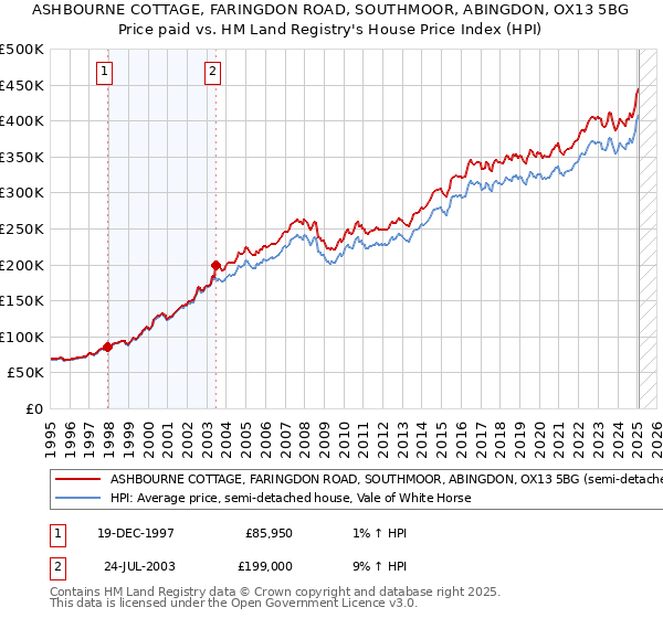 ASHBOURNE COTTAGE, FARINGDON ROAD, SOUTHMOOR, ABINGDON, OX13 5BG: Price paid vs HM Land Registry's House Price Index