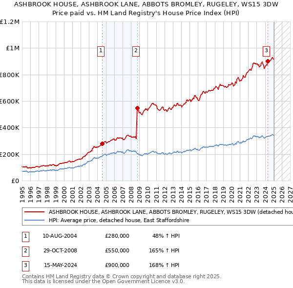 ASHBROOK HOUSE, ASHBROOK LANE, ABBOTS BROMLEY, RUGELEY, WS15 3DW: Price paid vs HM Land Registry's House Price Index
