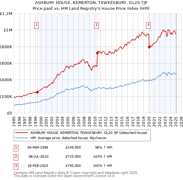 ASHBURY HOUSE, KEMERTON, TEWKESBURY, GL20 7JP: Price paid vs HM Land Registry's House Price Index